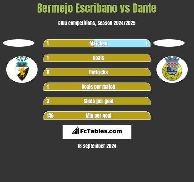 Bermejo Escribano vs Dante h2h player stats