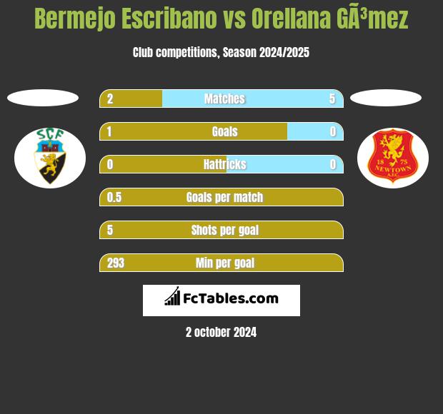 Bermejo Escribano vs Orellana GÃ³mez h2h player stats