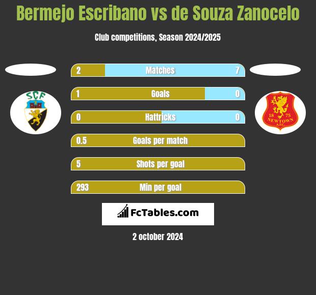 Bermejo Escribano vs de Souza Zanocelo h2h player stats