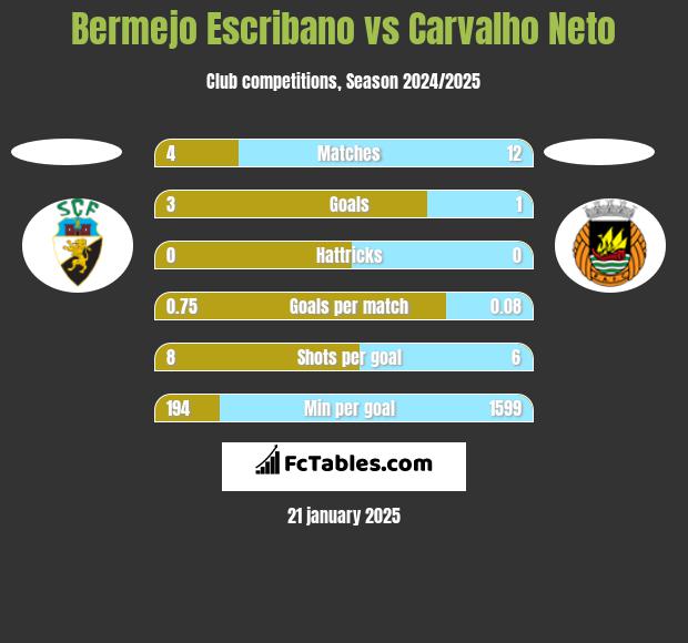 Bermejo Escribano vs Carvalho Neto h2h player stats