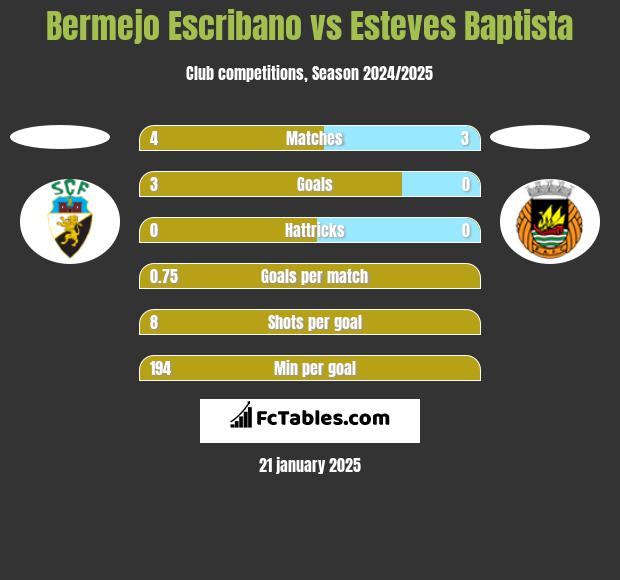 Bermejo Escribano vs Esteves Baptista h2h player stats