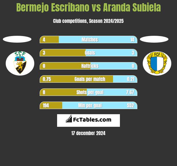 Bermejo Escribano vs Aranda Subiela h2h player stats