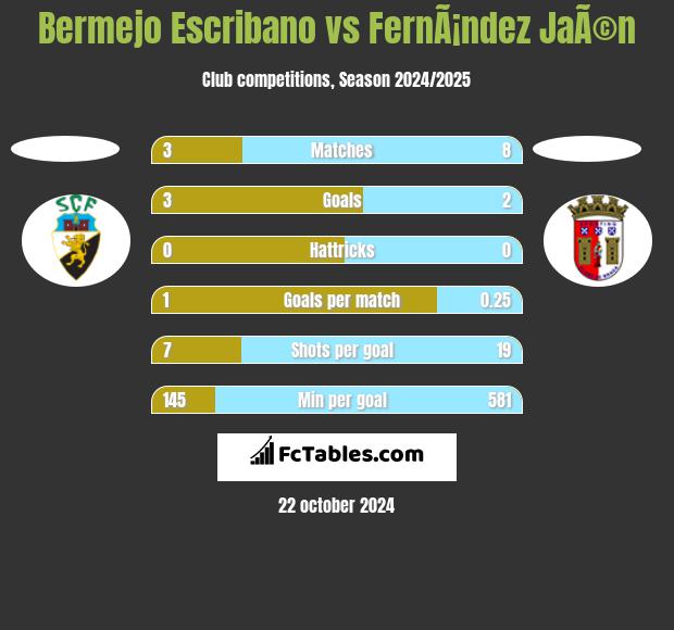 Bermejo Escribano vs FernÃ¡ndez JaÃ©n h2h player stats