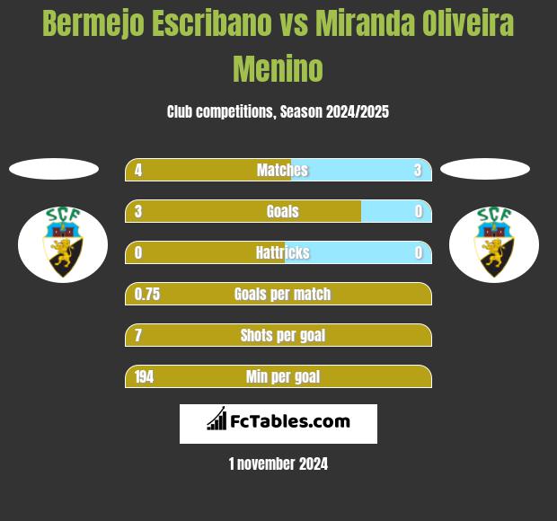 Bermejo Escribano vs Miranda Oliveira Menino h2h player stats