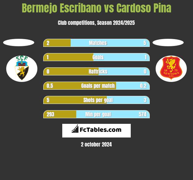 Bermejo Escribano vs Cardoso Pina h2h player stats