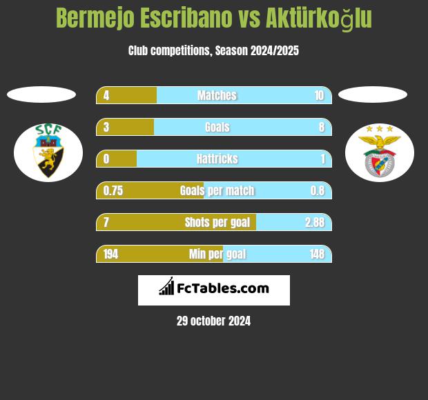 Bermejo Escribano vs Aktürkoğlu h2h player stats