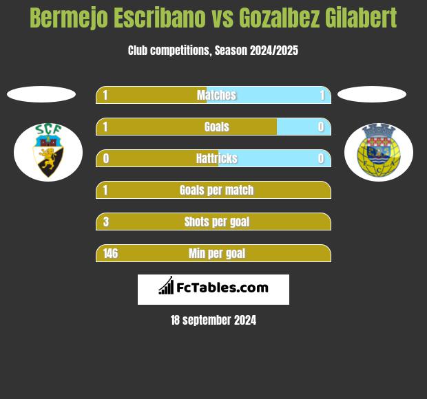 Bermejo Escribano vs Gozalbez Gilabert h2h player stats