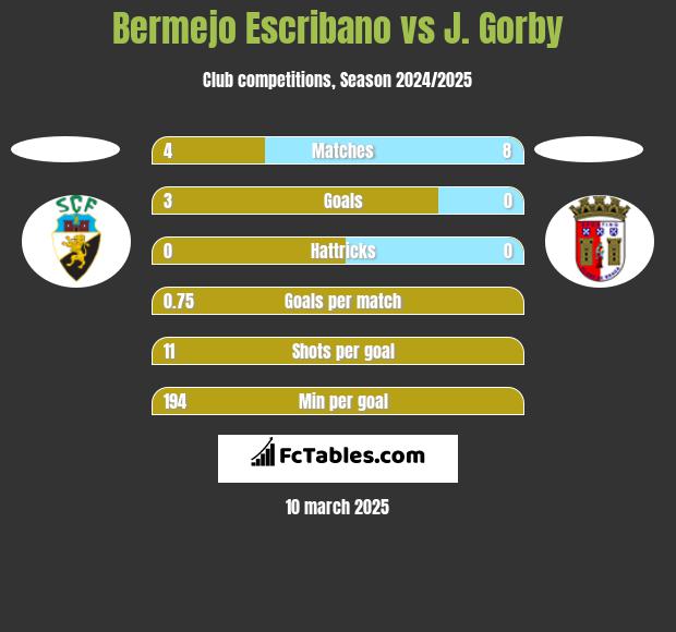 Bermejo Escribano vs J. Gorby h2h player stats