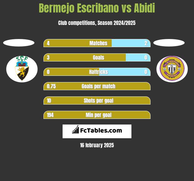 Bermejo Escribano vs Abidi h2h player stats