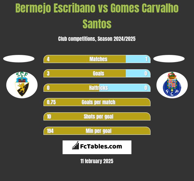 Bermejo Escribano vs Gomes Carvalho Santos h2h player stats