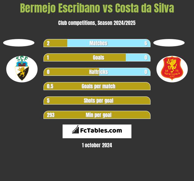 Bermejo Escribano vs Costa da Silva h2h player stats