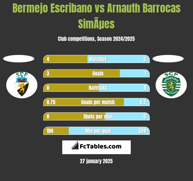 Bermejo Escribano vs Arnauth Barrocas SimÃµes h2h player stats