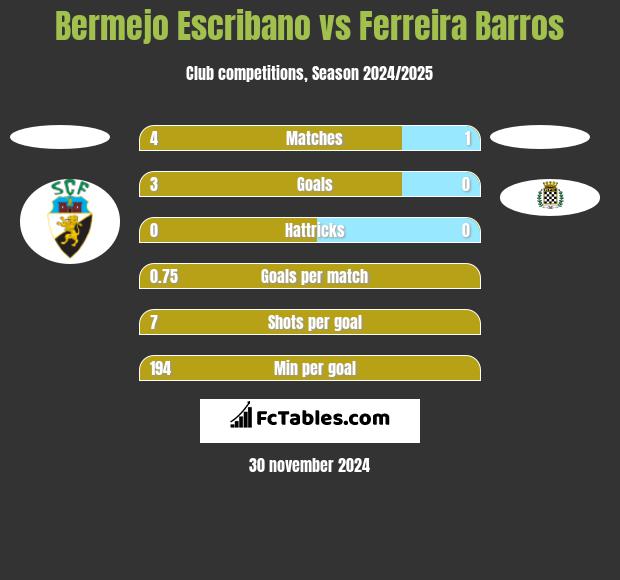 Bermejo Escribano vs Ferreira Barros h2h player stats