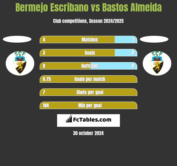 Bermejo Escribano vs Bastos Almeida h2h player stats