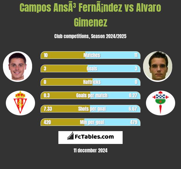 Campos AnsÃ³ FernÃ¡ndez vs Alvaro Gimenez h2h player stats