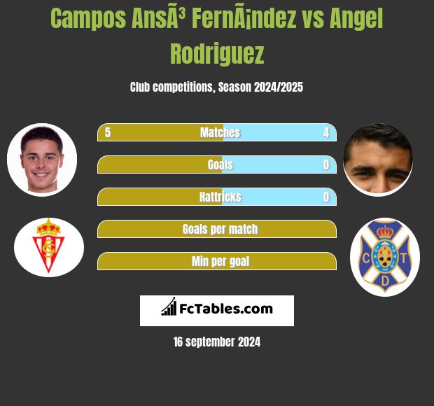 Campos AnsÃ³ FernÃ¡ndez vs Angel Rodriguez h2h player stats