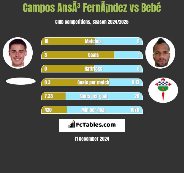 Campos AnsÃ³ FernÃ¡ndez vs Bebe h2h player stats