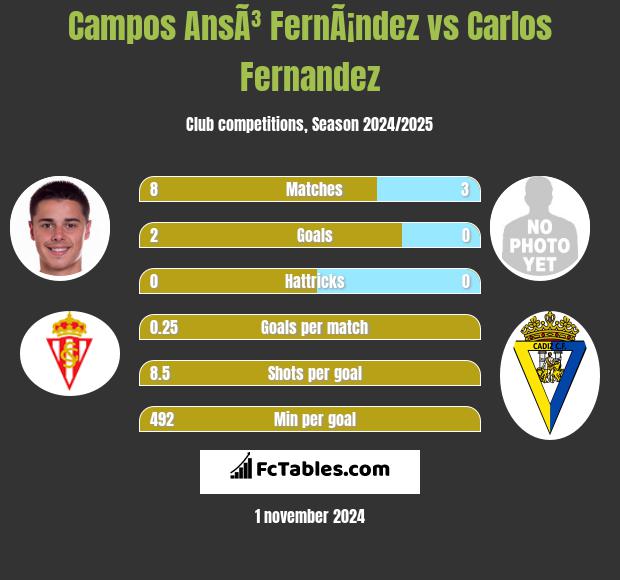 Campos AnsÃ³ FernÃ¡ndez vs Carlos Fernandez h2h player stats