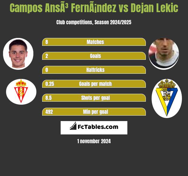 Campos AnsÃ³ FernÃ¡ndez vs Dejan Lekic h2h player stats