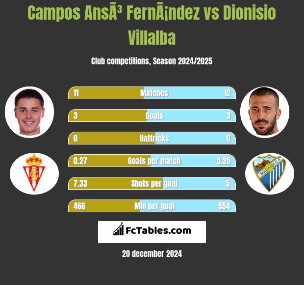 Campos AnsÃ³ FernÃ¡ndez vs Dionisio Villalba h2h player stats