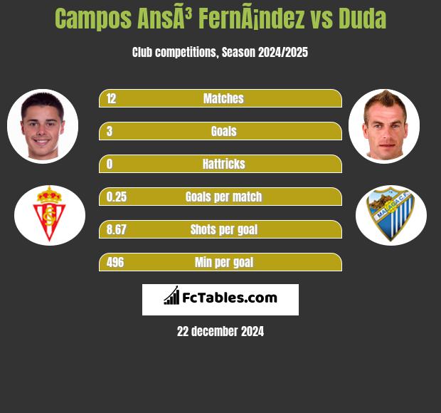 Campos AnsÃ³ FernÃ¡ndez vs Duda h2h player stats