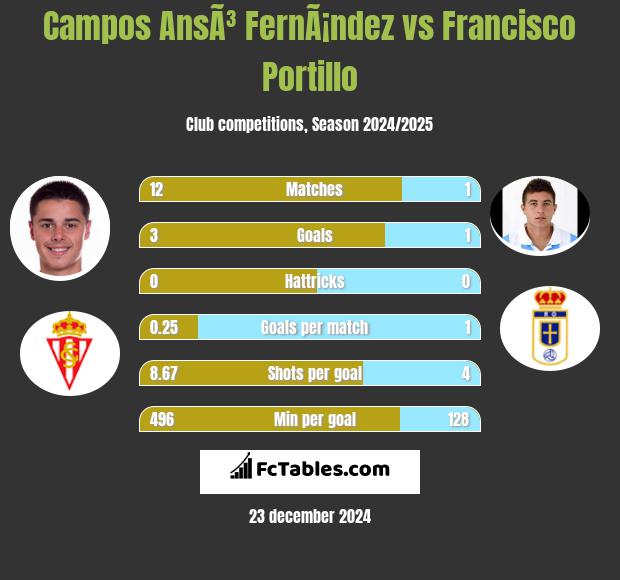 Campos AnsÃ³ FernÃ¡ndez vs Francisco Portillo h2h player stats