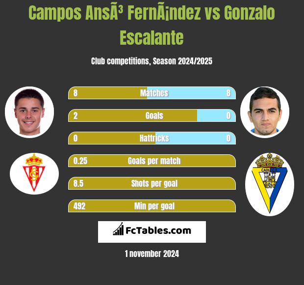 Campos AnsÃ³ FernÃ¡ndez vs Gonzalo Escalante h2h player stats