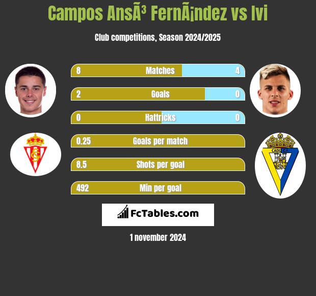 Campos AnsÃ³ FernÃ¡ndez vs Ivi h2h player stats