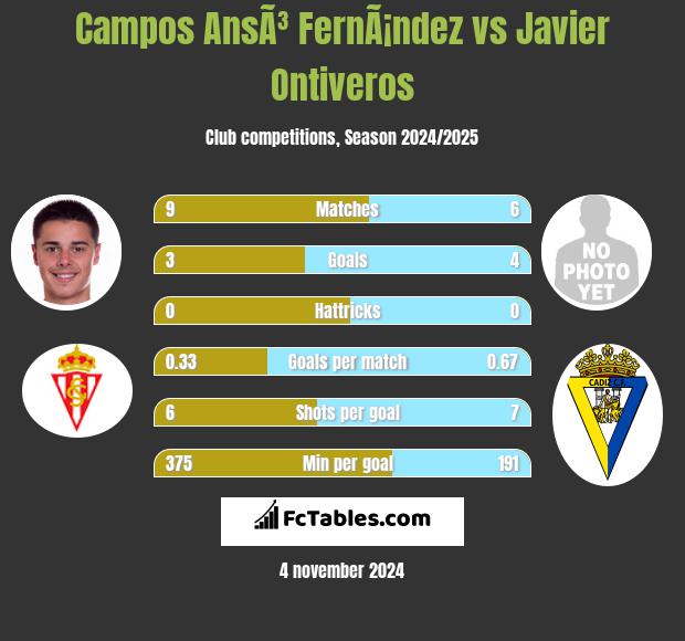 Campos AnsÃ³ FernÃ¡ndez vs Javier Ontiveros h2h player stats