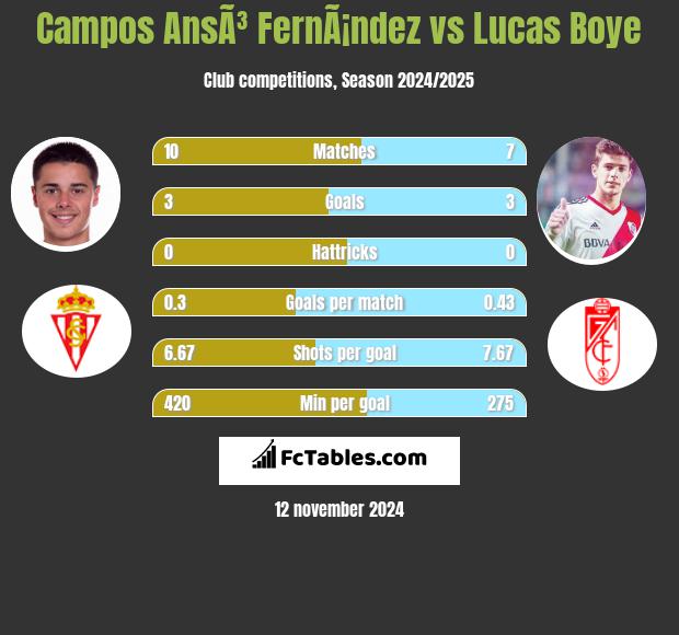 Campos AnsÃ³ FernÃ¡ndez vs Lucas Boye h2h player stats