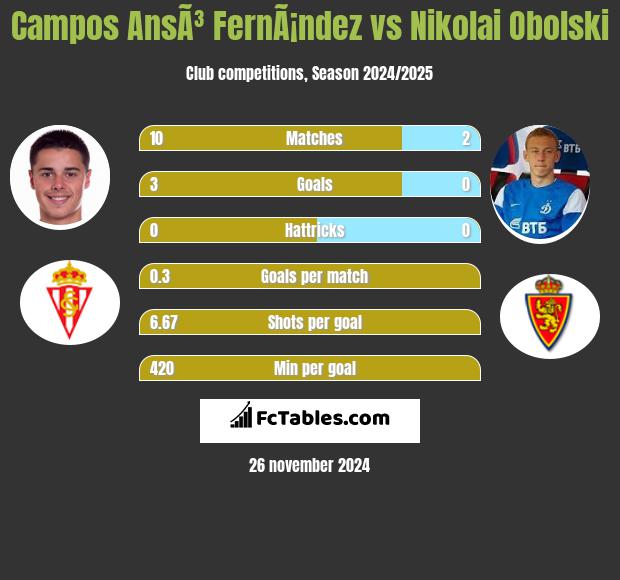 Campos AnsÃ³ FernÃ¡ndez vs Nikolai Obolski h2h player stats