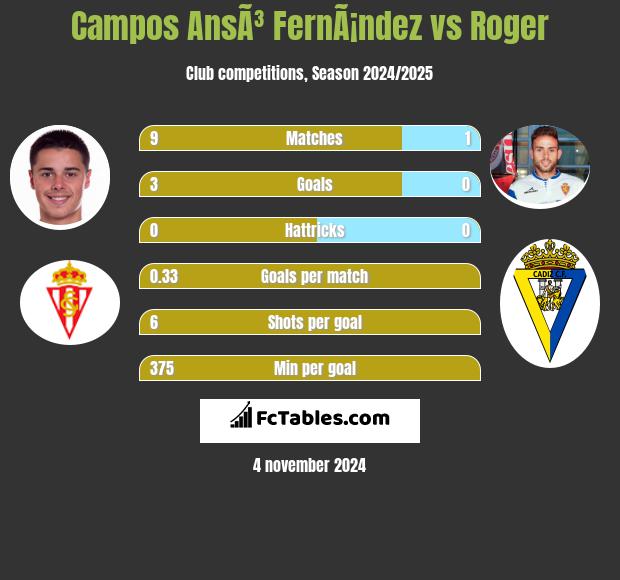 Campos AnsÃ³ FernÃ¡ndez vs Roger h2h player stats