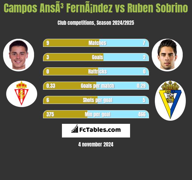 Campos AnsÃ³ FernÃ¡ndez vs Ruben Sobrino h2h player stats