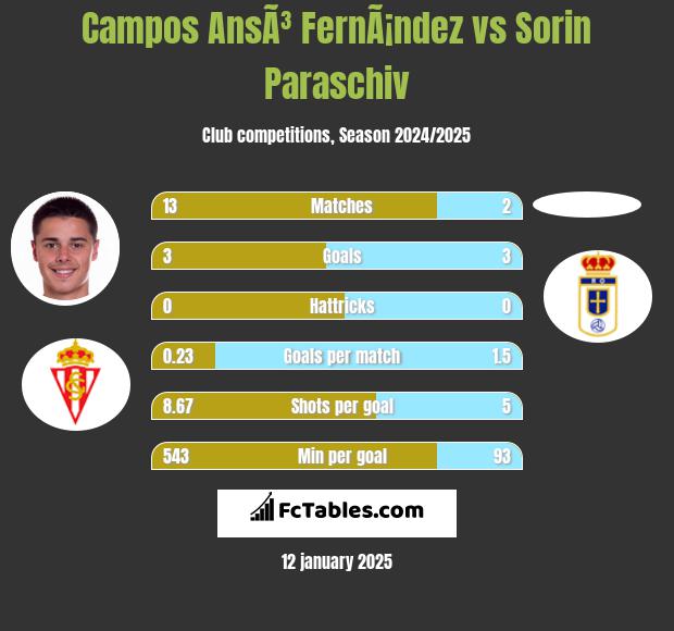 Campos AnsÃ³ FernÃ¡ndez vs Sorin Paraschiv h2h player stats