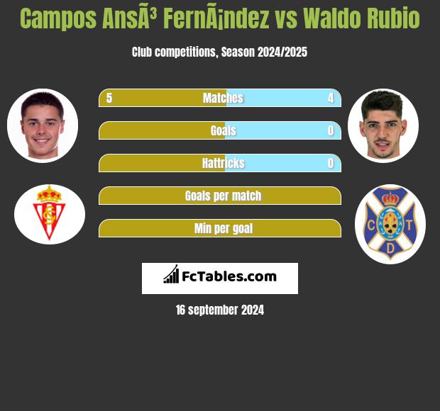 Campos AnsÃ³ FernÃ¡ndez vs Waldo Rubio h2h player stats