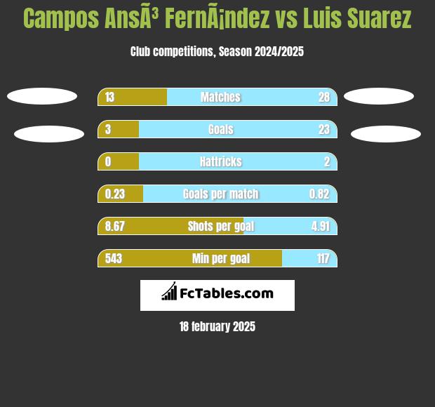 Campos AnsÃ³ FernÃ¡ndez vs Luis Suarez h2h player stats