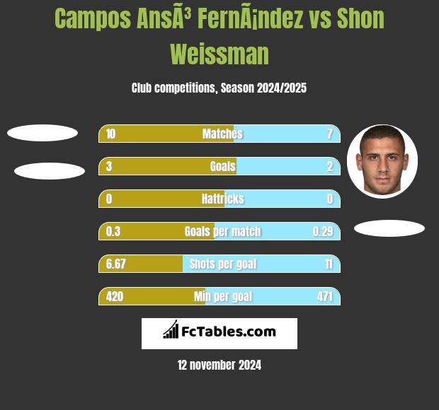 Campos AnsÃ³ FernÃ¡ndez vs Shon Weissman h2h player stats