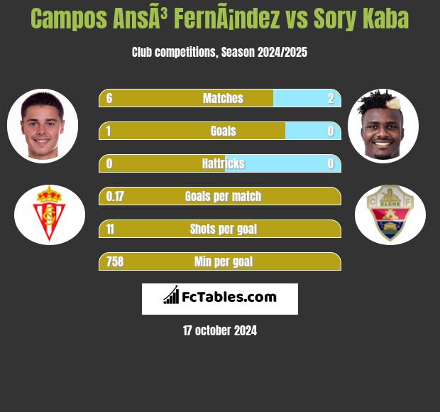 Campos AnsÃ³ FernÃ¡ndez vs Sory Kaba h2h player stats