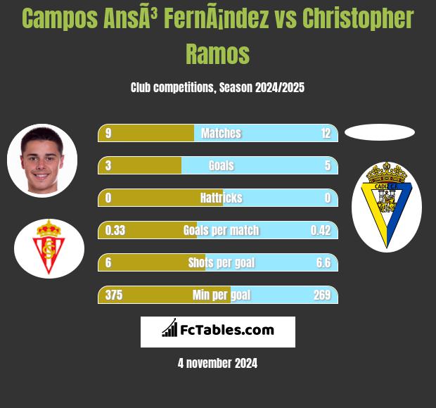 Campos AnsÃ³ FernÃ¡ndez vs Christopher Ramos h2h player stats