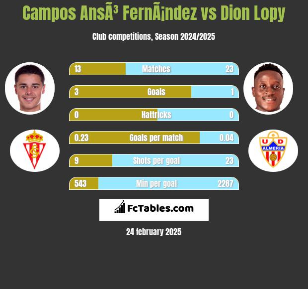 Campos AnsÃ³ FernÃ¡ndez vs Dion Lopy h2h player stats