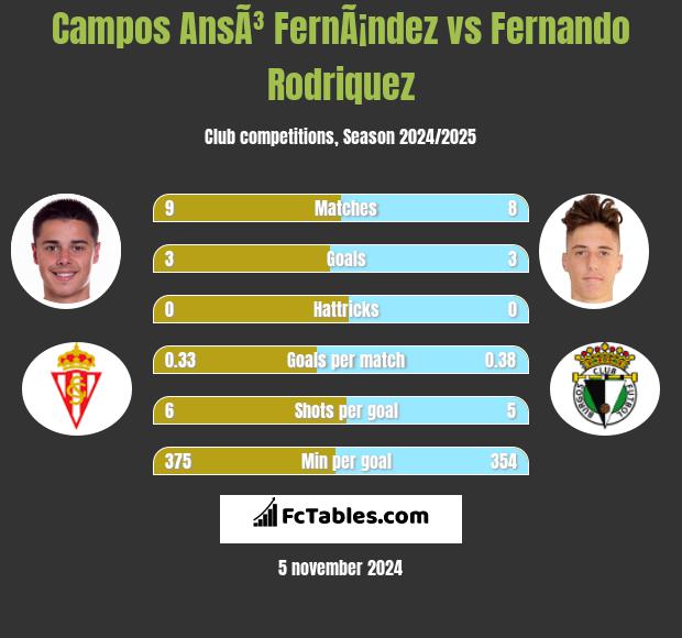 Campos AnsÃ³ FernÃ¡ndez vs Fernando Rodriquez h2h player stats