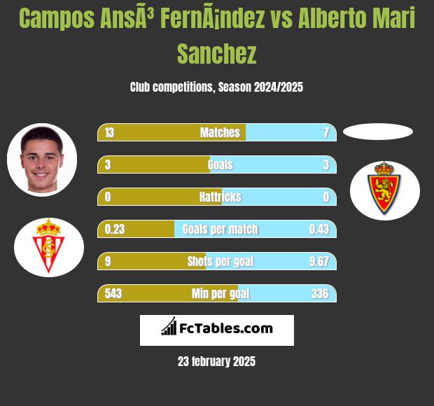 Campos AnsÃ³ FernÃ¡ndez vs Alberto Mari Sanchez h2h player stats