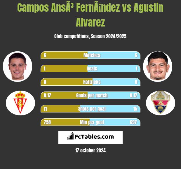 Campos AnsÃ³ FernÃ¡ndez vs Agustin Alvarez h2h player stats