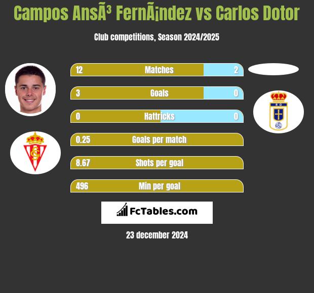 Campos AnsÃ³ FernÃ¡ndez vs Carlos Dotor h2h player stats