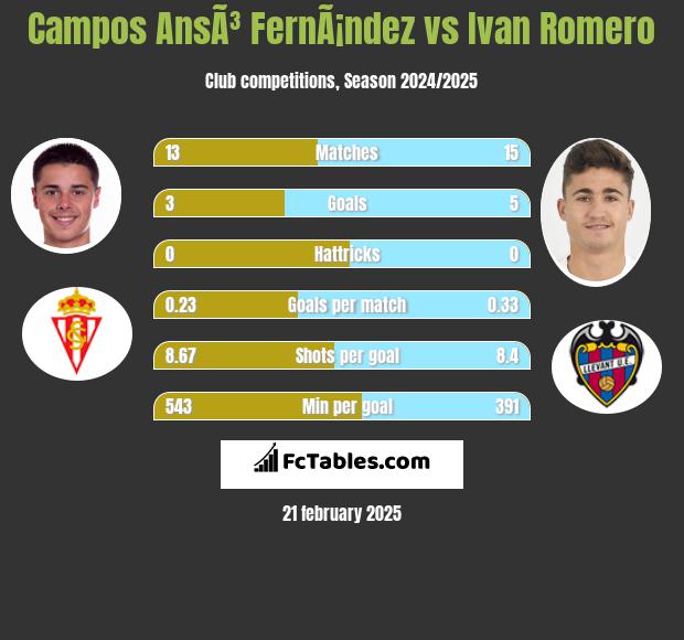 Campos AnsÃ³ FernÃ¡ndez vs Ivan Romero h2h player stats