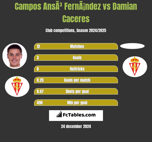 Campos AnsÃ³ FernÃ¡ndez vs Damian Caceres h2h player stats