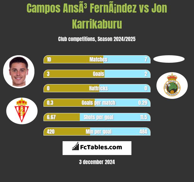 Campos AnsÃ³ FernÃ¡ndez vs Jon Karrikaburu h2h player stats