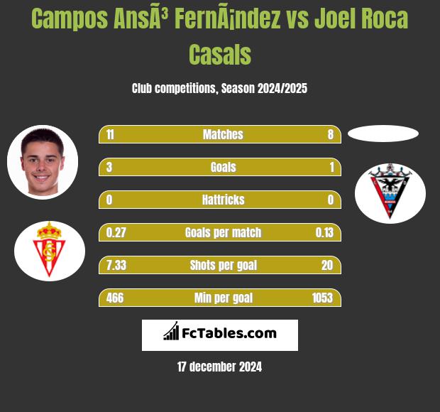 Campos AnsÃ³ FernÃ¡ndez vs Joel Roca Casals h2h player stats