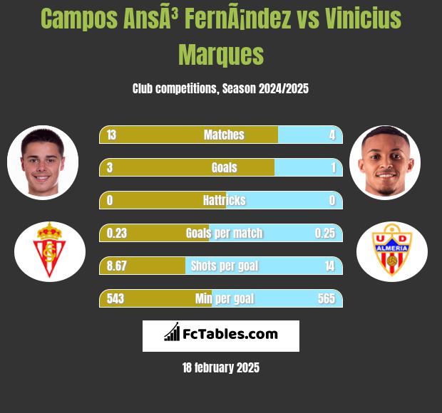 Campos AnsÃ³ FernÃ¡ndez vs Vinicius Marques h2h player stats