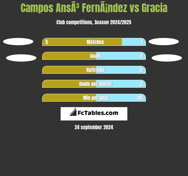 Campos AnsÃ³ FernÃ¡ndez vs Gracia h2h player stats